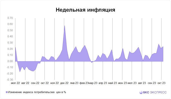 Инфляция в России возобновила ускорение Инфляция в России возобновила ускорение